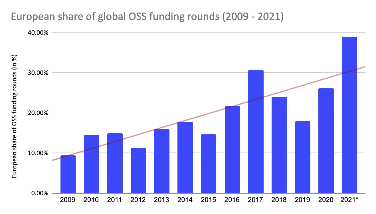 European share of global oss funding