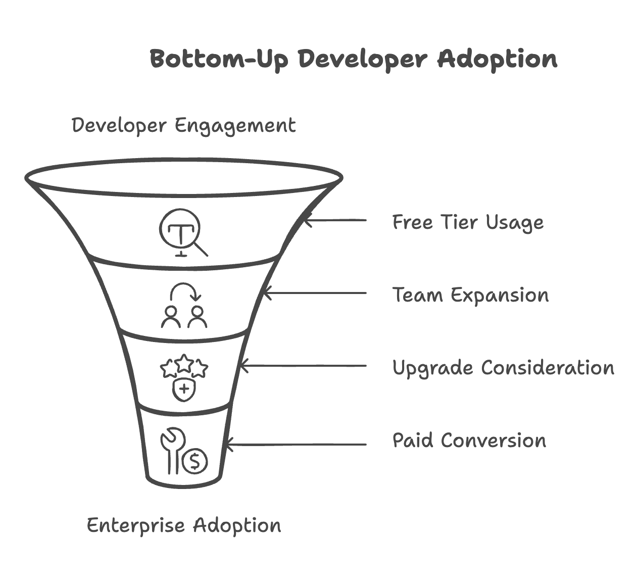 Bottom-up developer adoption