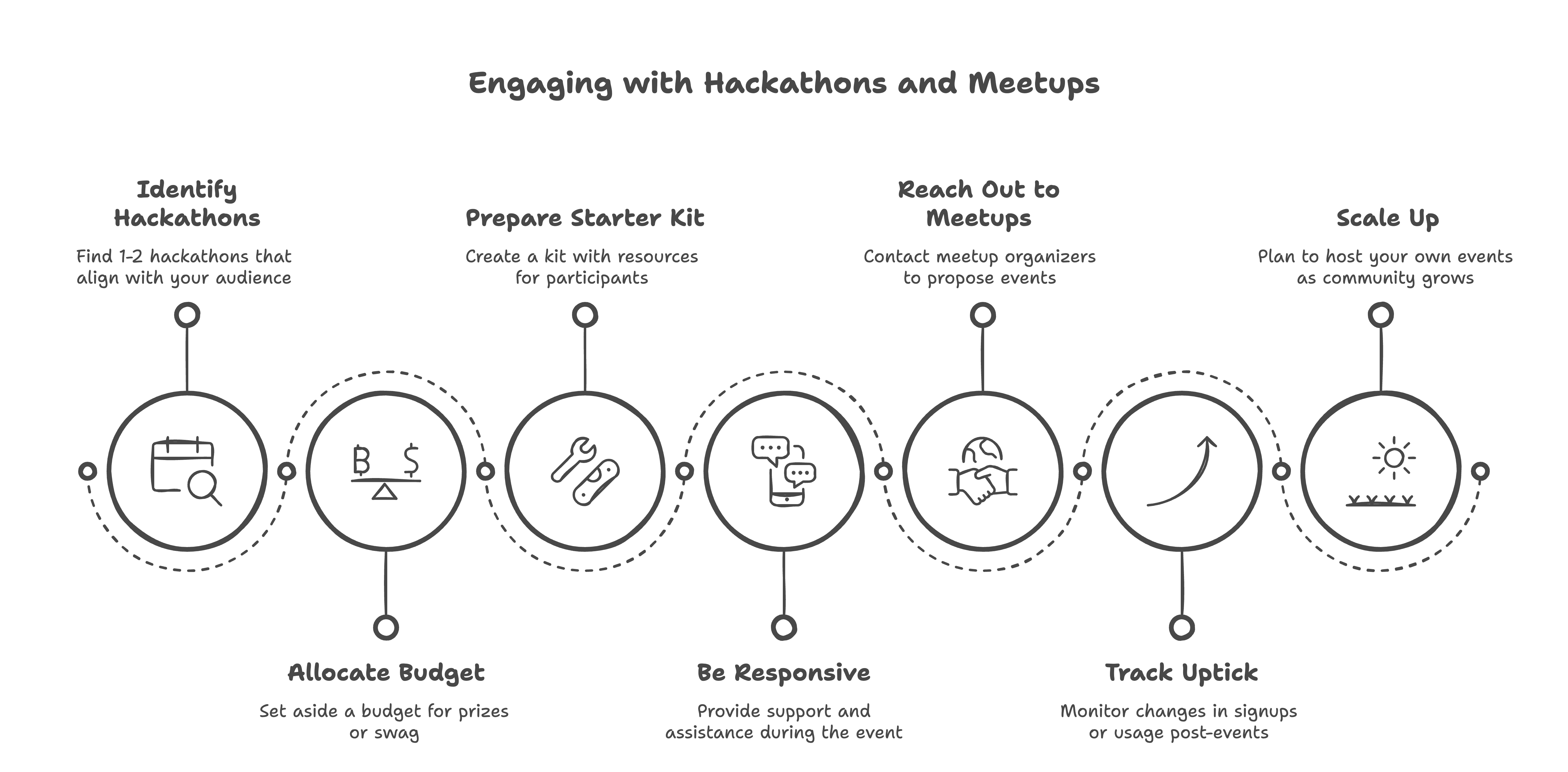 Developer events and hackathons