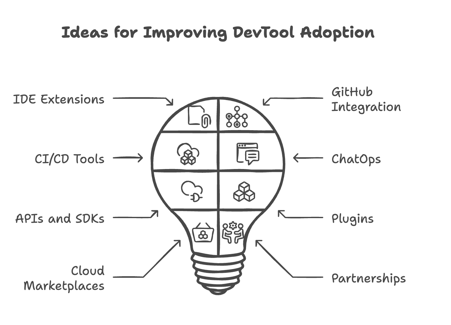 Ideas for integrations