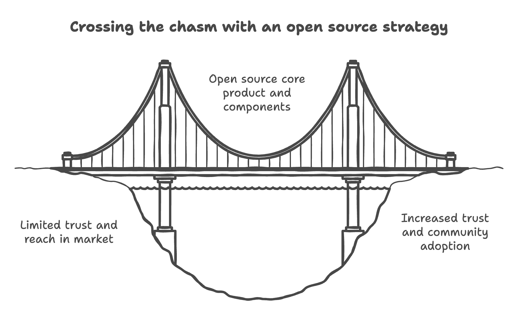 Crossing the chasm with open source